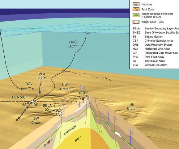 A schematic diagram of the Seafloor Observatory, devoted to the study of gas hydrates beneath the ocean’s floor