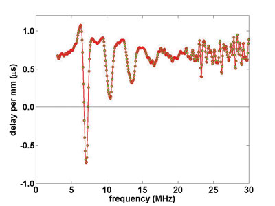 Graph demonstrating the delay per mm vs frequency