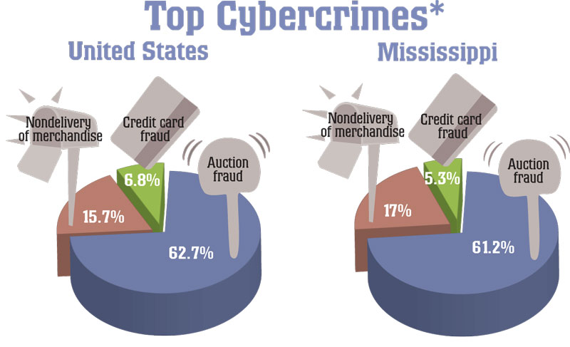 Graph demonstrating the breakdown of top cybercrimes