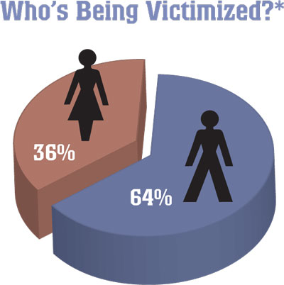 Graph showing 64% of cyber victims are male