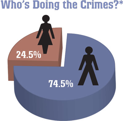 Graph showing 74.5% of cyber ciminals are male