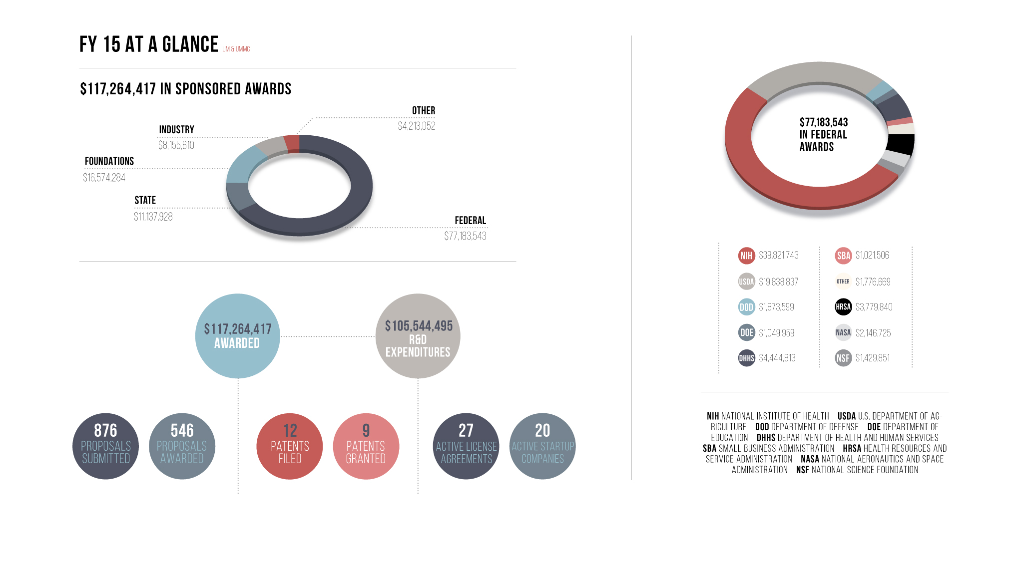 FY2015 At a Glance